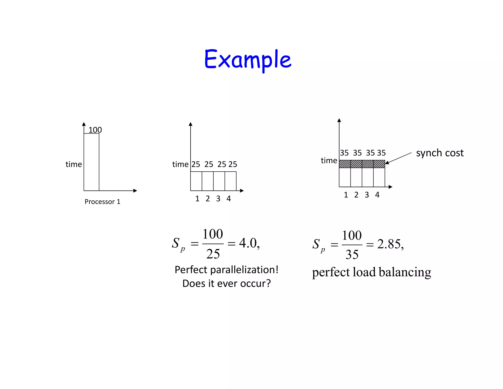 Example Processor 1 time 100 time 1 2 3 4 25 25 25 25 time 1 2 3 4 35 35 35 35 ,0.4 25 100 pS balancingloadperfect ,85.2 35 100 pS Perfect parallelization! Does it ever occur? synch cost 