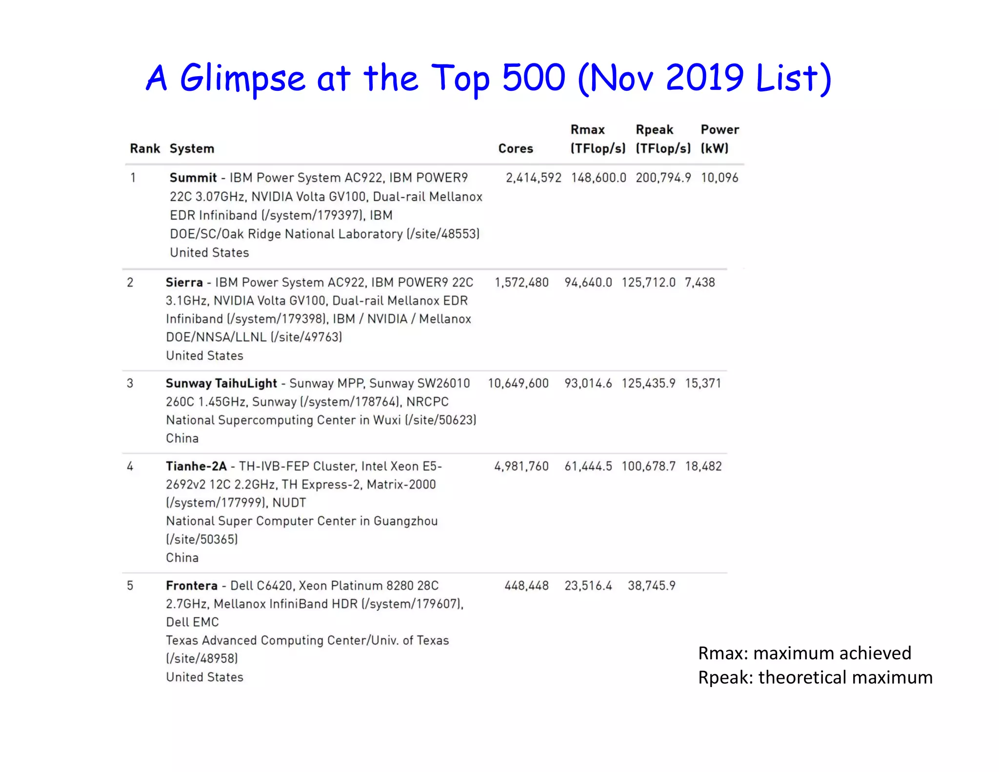 A Glimpse at the Top 500 (Nov 2019 List) Rmax: maximum achieved Rpeak: theoretical maximum 