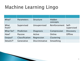 What? Parameters Structure Hidden
concepts
What
from?
Supervised Unsupervised Reinforcement Self-
supervised
What for? Prediction Diagnosis Compression Discovery
How? Passive Active Online Offline
Output? Classification Regression Clustering
Details?? Generative Discriminative Smoothing
3
 