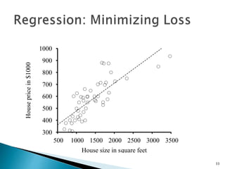 300
400
500
600
700
800
900
1000
500 1000 1500 2000 2500 3000 3500
House
price
in
$1000
House size in square feet
33
 