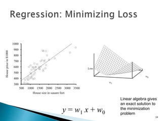 300
400
500
600
700
800
900
1000
500 1000 1500 2000 2500 3000 3500
House
price
in
$1000
House size in square feet
w0
w1
Loss
y = w1 x + w0
Linear algebra gives
an exact solution to
the minimization
problem
34
 