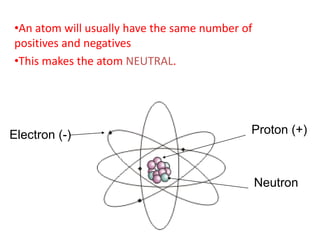 •An atom will usually have the same number of positives and negatives 
•This makes the atom NEUTRAL. 
Proton (+) 
Neutron ...