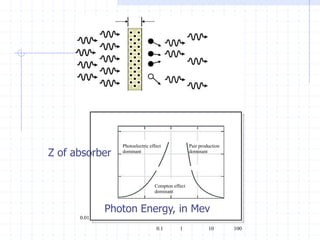 Photoelectric effect
dominant
Pair production
dominant
Compton effect
dominant
0.01
0.1 1 10 100
Z of absorber
Photon Energy, in Mev
 