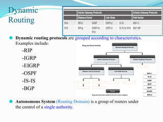 Comprehensive Guide to Routing Concepts: Static and Dynamic Routing ...