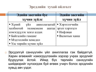 Эрсдлийн тухай ойлголт
Эдийн засгийн бус
хүчин зүйлс
 Хүний
үйл
ажиллагаатай
холбоотой төлөвлөсөн ашгаа
нэмэгдүүлэх эсвэл алдах
 Байгалийн гамшиг
 Мэдээллийн хомсдол
 Улс төрийн хүчин зүйл


Эдийн засгийн
хүчин зүйл
 Хэрэглэгчийн
эрэлт хэрэгцээ
 Инфляци
 Валютын ханш

Эрсдэлгүй санхүүгийн үйл ажиллагаа гэж байдаггүй.
Харин өгөөжийг нэмэгдүүлэхийн хэрээр учрах эрсдлийг
бууруулах ѐстой. Иймд бүх төрлийн санхүүгийн
шийдвэрийг хүлээгдэж буй өгөөж учирч болох эрсдлийн
хувьд авч үздэг.

 