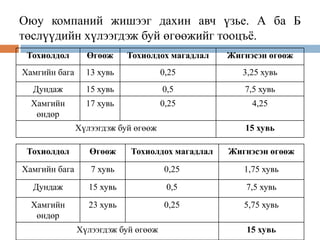 Оюу компаний жишээг дахин авч үзье. А ба Б
төслүүдийн хүлээгдэж буй өгөөжийг тооцъѐ.
Тохиолдол

Өгөөж

Тохиолдох магадлал

Жигнэсэн өгөөж

Хамгийн бага

13 хувь

0,25

3,25 хувь

Дундаж

15 хувь

0,5

7,5 хувь

Хамгийн
өндөр

17 хувь

0,25

4,25

Хүлээгдэж буй өгөөж

15 хувь

Тохиолдол

Өгөөж

Тохиолдох магадлал

Жигнэсэн өгөөж

Хамгийн бага

7 хувь

0,25

1,75 хувь

Дундаж

15 хувь

0,5

7,5 хувь

Хамгийн
өндөр

23 хувь

0,25

5,75 хувь

Хүлээгдэж буй өгөөж

15 хувь

 