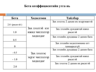 Бета коэффициентийн утга нь

Бета

Хөдөлгөөн

Тайлбар
Зах зээлээс 2 дахин их мэдрэмжтэй

2.0 (рисктэй )

1.0

Зах зээлтэй нэг
ижил чиглэлээр
хөдөлдөг

Зах зээлийн дундажтай ижил
рисктэй
Зах зээлийн дунджаас 2 дахин бага

0.5
Зах зээлийн хөдөлгөөнөөс огт
хамааралгүй
Зах зээлийн дунджаас 2 дахин бага

0
- 0.5

- 1.0
2.0

Зах зээлээс
эсрэг чиглэлээр
хөдөлдөг

Зах зээлийн дундажтай ижил
рисктэй
Зах зээлээс 2 дахин их рисктэй

 