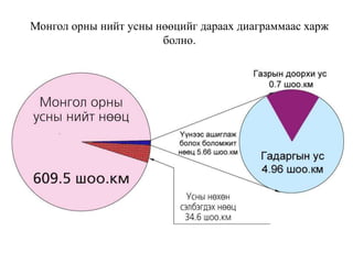 Монгол орны нийт усны нөөцийг дараах диаграммаас харж
болно.

 