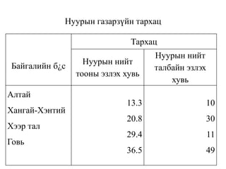 Нуурын газарзүйн тархац
Тархац
Байгалийн б¿с

Нуурын нийт
тооны эзлэх хувь

Нуурын нийт
талбайн эзлэх
хувь

Алтай
Хангай-Хэнтий

Хээр тал
Говь

13.3

10

20.8

30

29.4

11

36.5

49

 