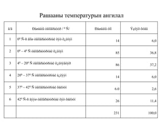Рашааны температурын ангилал
ä/ä

Ðàøààíû òåìïåðàòóð / 0 Ñ/

Ðàøààíû òîî

Ýçëýõ õóâü

1

00 Ñ-ñ äîîø òåìïåðàòóðòàé õýò õ¿éòýí

14

6,0

2

00 – 40 Ñ òåìïåðàòóðòàé õ¿éòýí

85

36,8

3

40 – 200 Ñ òåìïåðàòóðòàé õ¿éòýâòýð

86

37,2

4

200 – 370 Ñ òåìïåðàòóðòàé á¿ëýýí

14

6,0

5

370 – 420 Ñ òåìïåðàòóðòàé õàëóóí

6.0

2,6

6

420 Ñ-ñ äýýø òåìïåðàòóðòàé õýò õàëóóí

26

11,4

231

100,0

 
