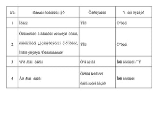 ä/ä
1

Ðàøààí ñóâèëëûí íýð
Îðãèë

Õàðüÿàëàë

ªì èéí õýëáýð

ÝÌß

Òºðèéí

òåõíîëîãèéí ¿éëäâýðëýëèéí êîðïîðàöè, ÝÌß

Òºðèéí

Óëàìæëàëò àíàãààõûí øèíæëýõ óõààí,
2

Ìîíãîë ýìíýëýã /Óëààíáààòàð/
3

ªâºð Æàí èâëàí

Òºâ àéìàã

Îðîí íóòãèéí /¯Ý

Óëñûí íèéãìèéí
4

Àð Æàí èâëàí

Îðîí íóòãèéí
õàëàìæèéí ãàçàð

 