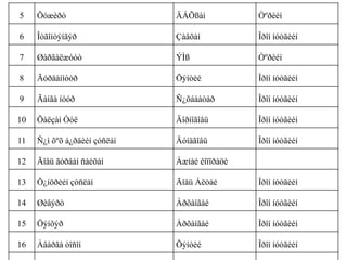 5

Õóæèðò

ÄÁÕßàì

Òºðèéí

6

Îòãîíòýíãýð

Çàâõàí

Îðîí íóòãèéí

7

Øàðãàëæóóò

ÝÌß

Òºðèéí

8

Ãóðâàííóóð

Õýíòèé

Îðîí íóòãèéí

9

Ãàíãà íóóð

Ñ¿õáààòàð

Îðîí íóòãèéí

10

Õàëçàí Óóë

Äîðíîãîâü

Îðîí íóòãèéí

11

Ñ¿ì õºõ á¿ðäèéí çóñëàí

Äóíäãîâü

Îðîí íóòãèéí

12

Ãîâü ãóðâàí ñàéõàí

Àæíàé êîïîðàöè

13

Õ¿íõðèéí çóñëàí

Ãîâü Àëòàé

Îðîí íóòãèéí

14

Øèâýðò

Àðõàíãàé

Îðîí íóòãèéí

15

Öýíõýð

Àðõàíãàé

Îðîí íóòãèéí

16

Àâàðãà òîñîí

Õýíòèé

Îðîí íóòãèéí

 