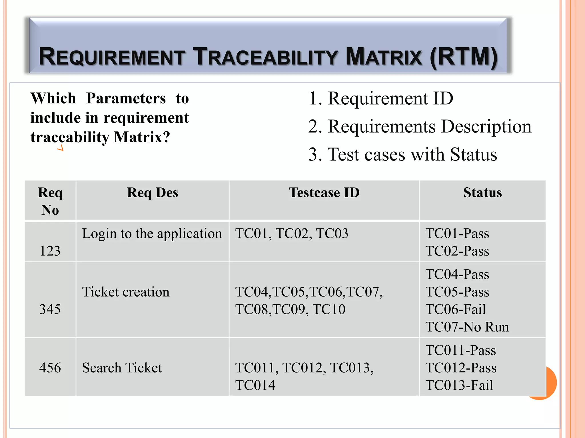 REQUIREMENT TRACEABILITY MATRIX (RTM)
1. Requirement ID
2. Requirements Description
3. Test cases with Status
22
Which Parameters to
include in requirement
traceability Matrix?
Req
No
Req Des Testcase ID Status
123
Login to the application TC01, TC02, TC03 TC01-Pass
TC02-Pass
345
Ticket creation TC04,TC05,TC06,TC07,
TC08,TC09, TC10
TC04-Pass
TC05-Pass
TC06-Fail
TC07-No Run
456 Search Ticket TC011, TC012, TC013,
TC014
TC011-Pass
TC012-Pass
TC013-Fail
 