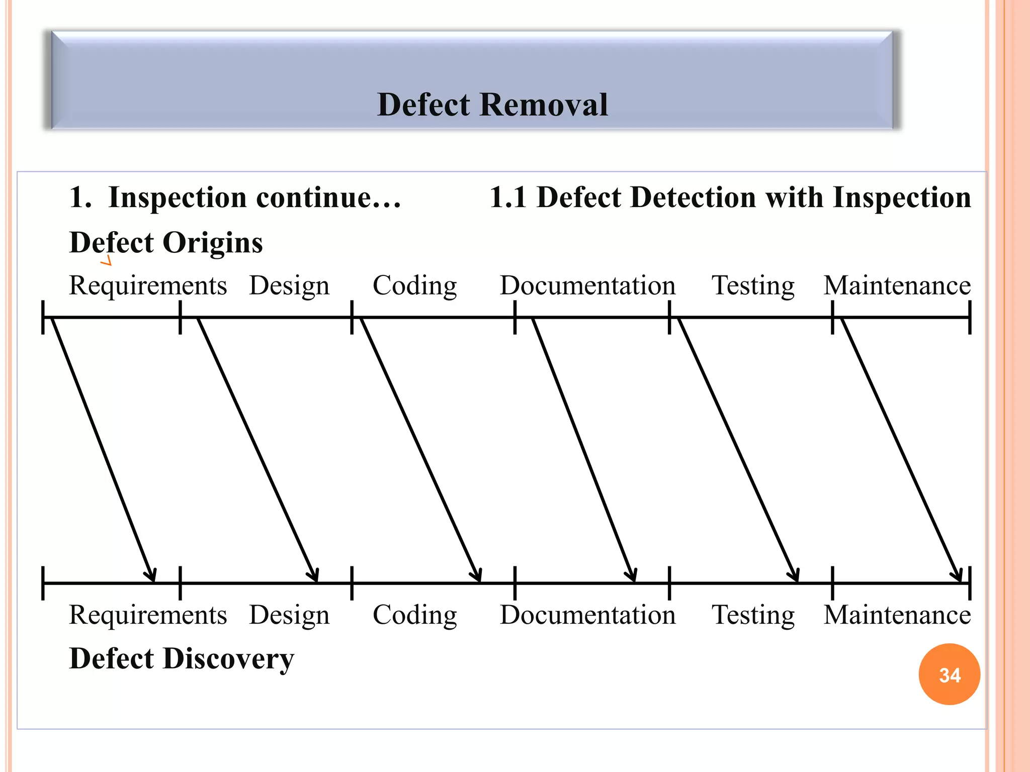 Defect Removal
1. Inspection continue… 1.1 Defect Detection with Inspection
Defect Origins
Requirements Design Coding Documentation Testing Maintenance
Requirements Design Coding Documentation Testing Maintenance
Defect Discovery 34
 