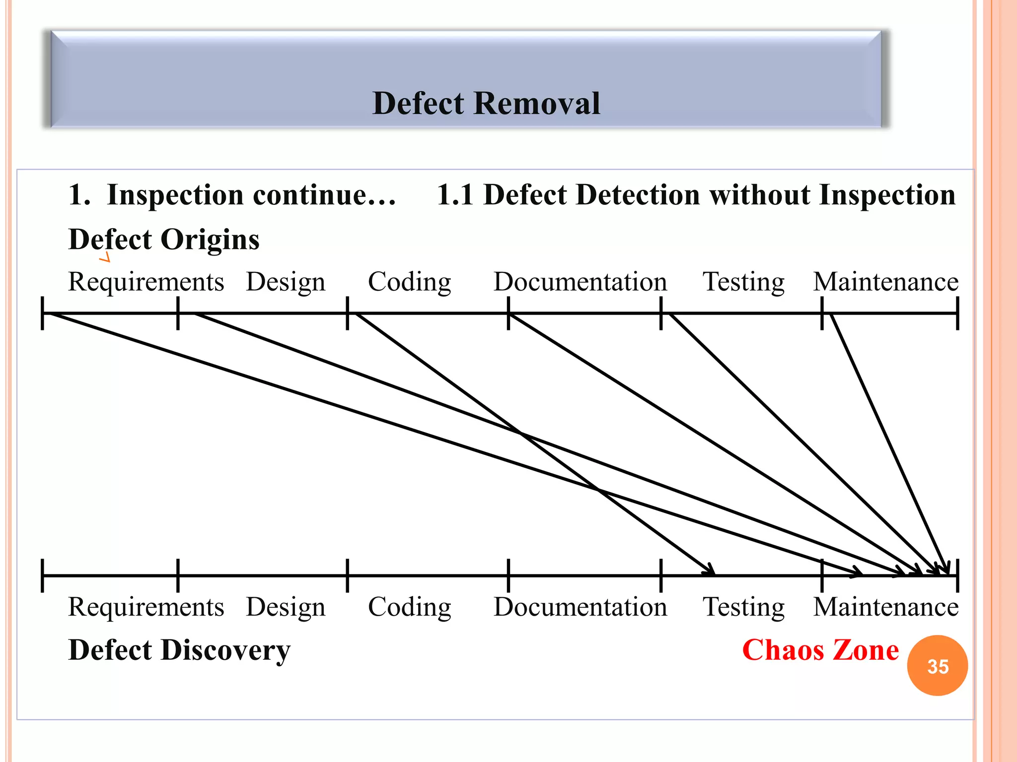 Defect Removal
1. Inspection continue… 1.1 Defect Detection without Inspection
Defect Origins
Requirements Design Coding Documentation Testing Maintenance
Requirements Design Coding Documentation Testing Maintenance
Defect Discovery Chaos Zone 35
 