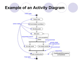 Example of an Activity Diagram
 