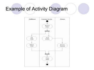 Example of Activity Diagram
 