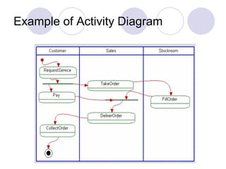 Example of Activity Diagram
 