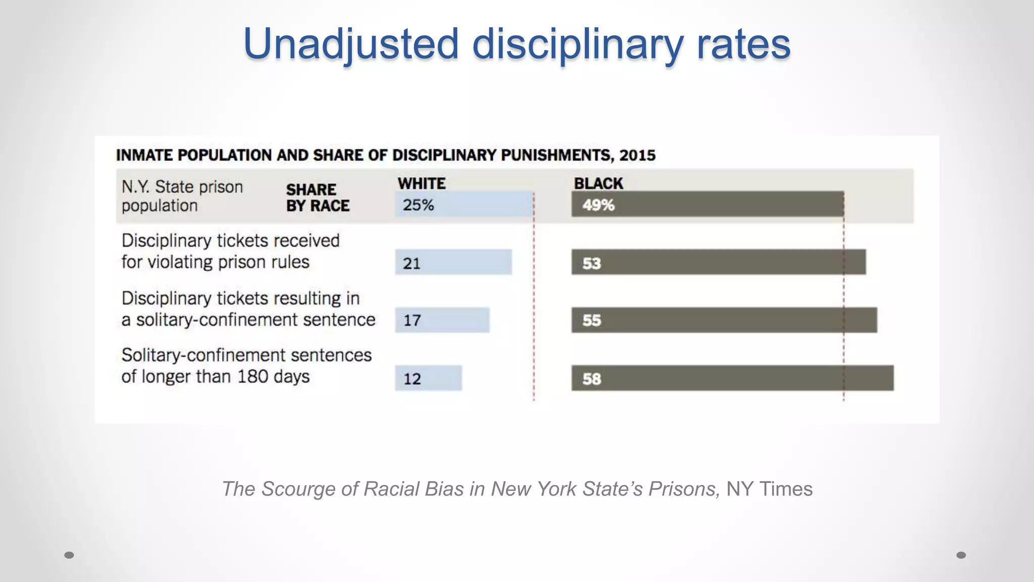 Unadjusted disciplinary rates
The Scourge of Racial Bias in New York State’s Prisons, NY Times
 