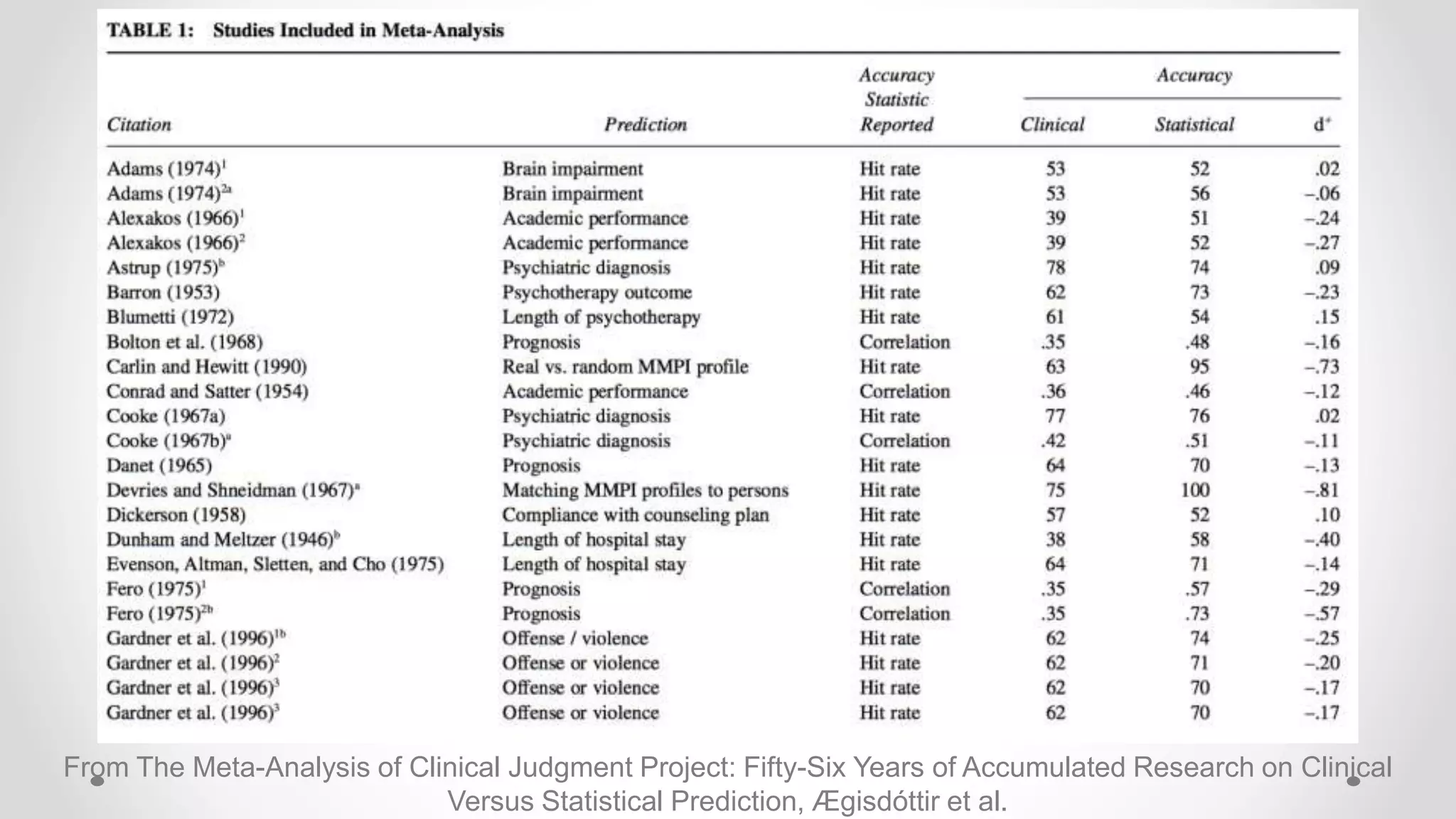 From The Meta-Analysis of Clinical Judgment Project: Fifty-Six Years of Accumulated Research on Clinical
Versus Statistical Prediction, Ægisdóttir et al.
 