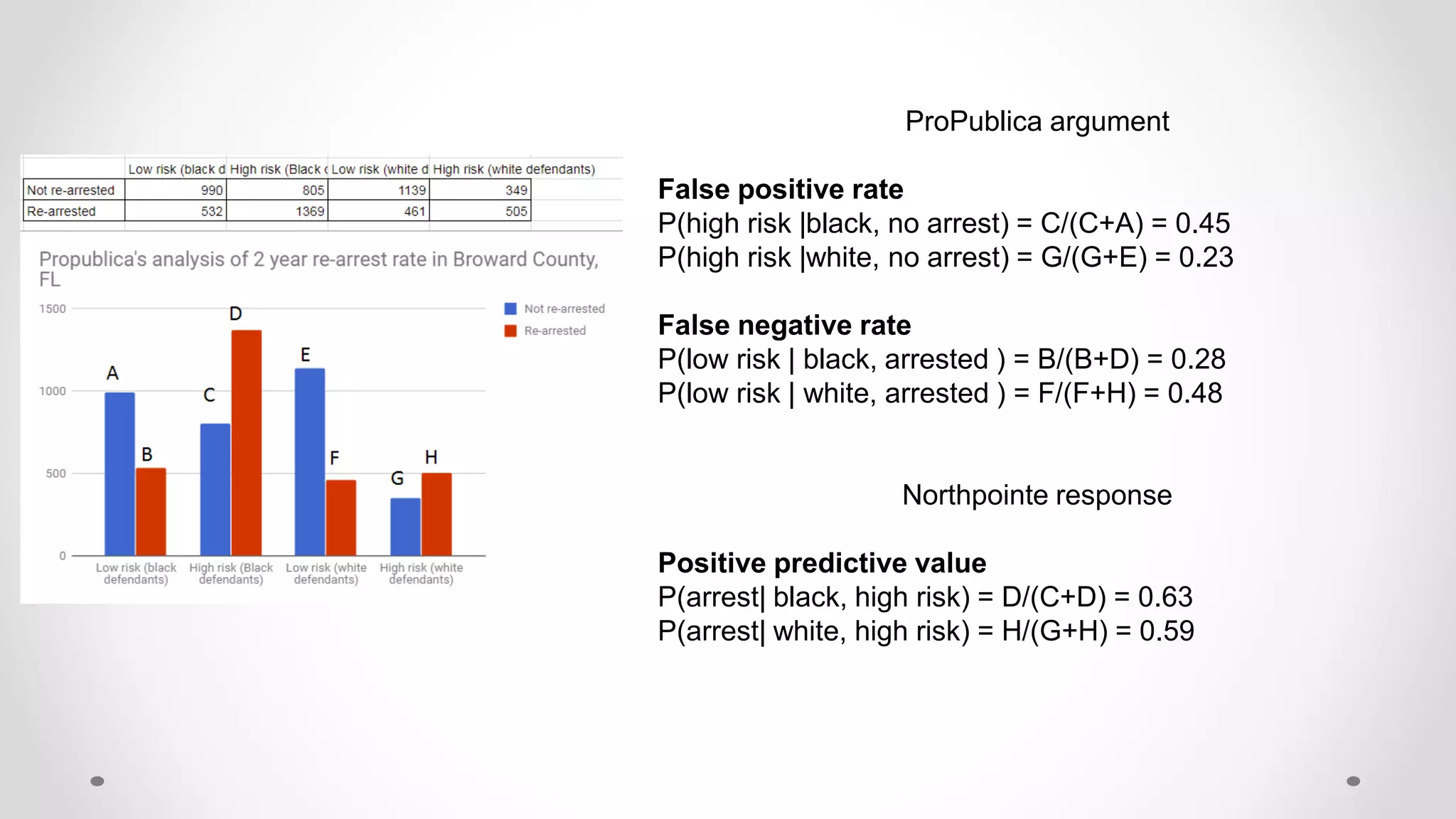 ProPublica argument
False positive rate
P(high risk |black, no arrest) = C/(C+A) = 0.45
P(high risk |white, no arrest) = G/(G+E) = 0.23
False negative rate
P(low risk | black, arrested ) = B/(B+D) = 0.28
P(low risk | white, arrested ) = F/(F+H) = 0.48
Northpointe response
Positive predictive value
P(arrest| black, high risk) = D/(C+D) = 0.63
P(arrest| white, high risk) = H/(G+H) = 0.59
 