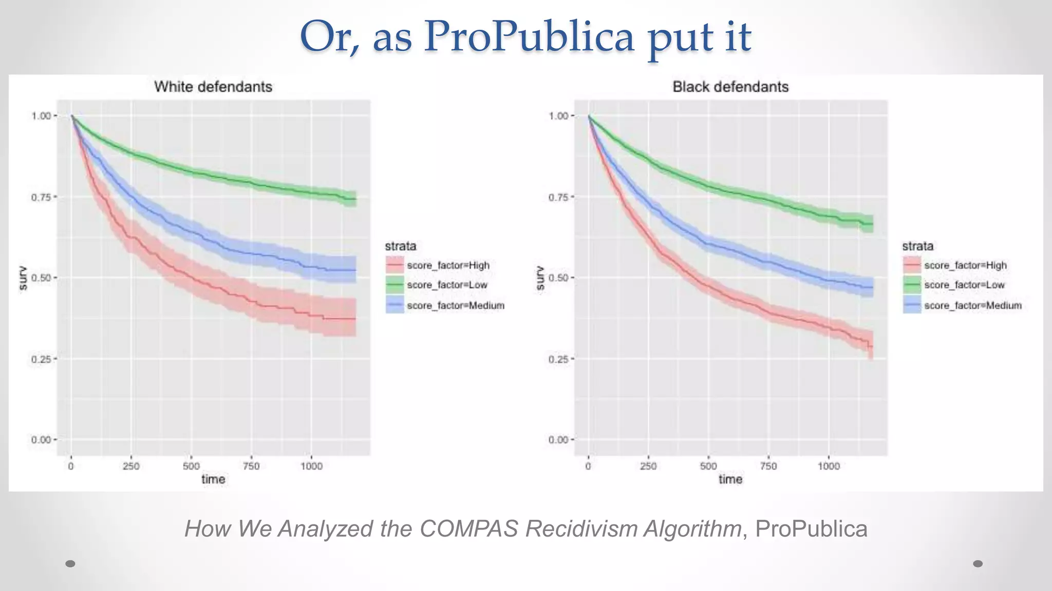 How We Analyzed the COMPAS Recidivism Algorithm, ProPublica
Or, as ProPublica put it
 