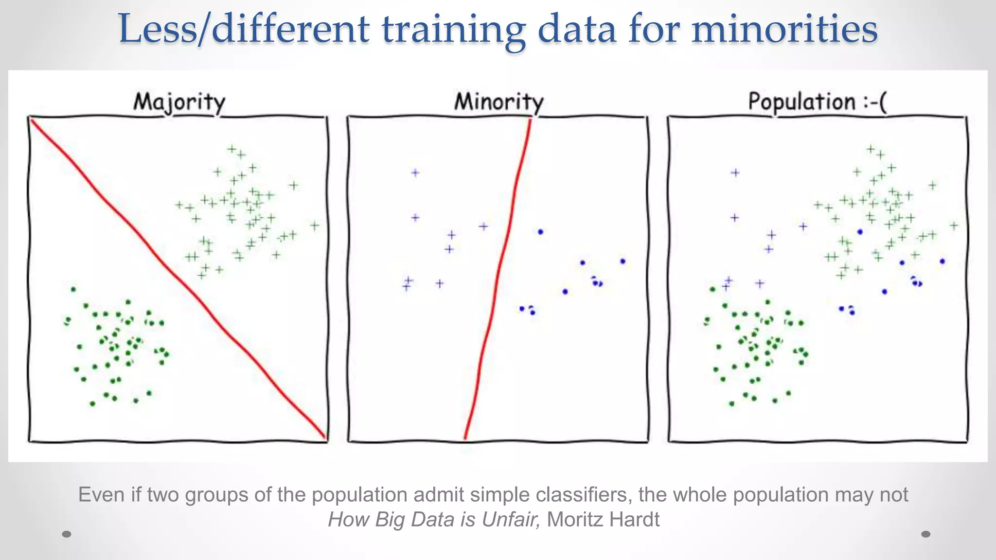 Even if two groups of the population admit simple classifiers, the whole population may not
How Big Data is Unfair, Moritz Hardt
Less/different training data for minorities
 
