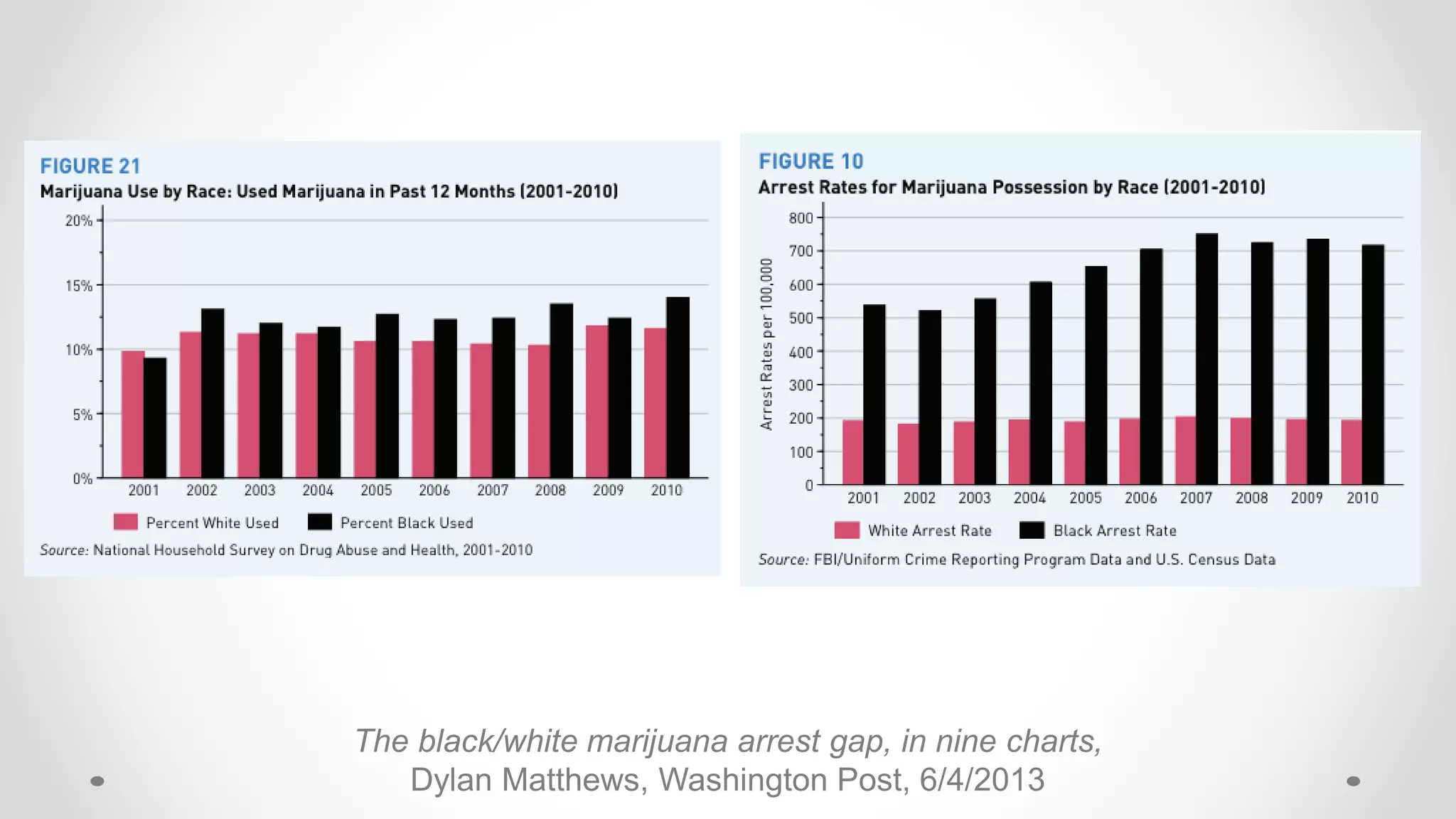The black/white marijuana arrest gap, in nine charts,
Dylan Matthews, Washington Post, 6/4/2013
 