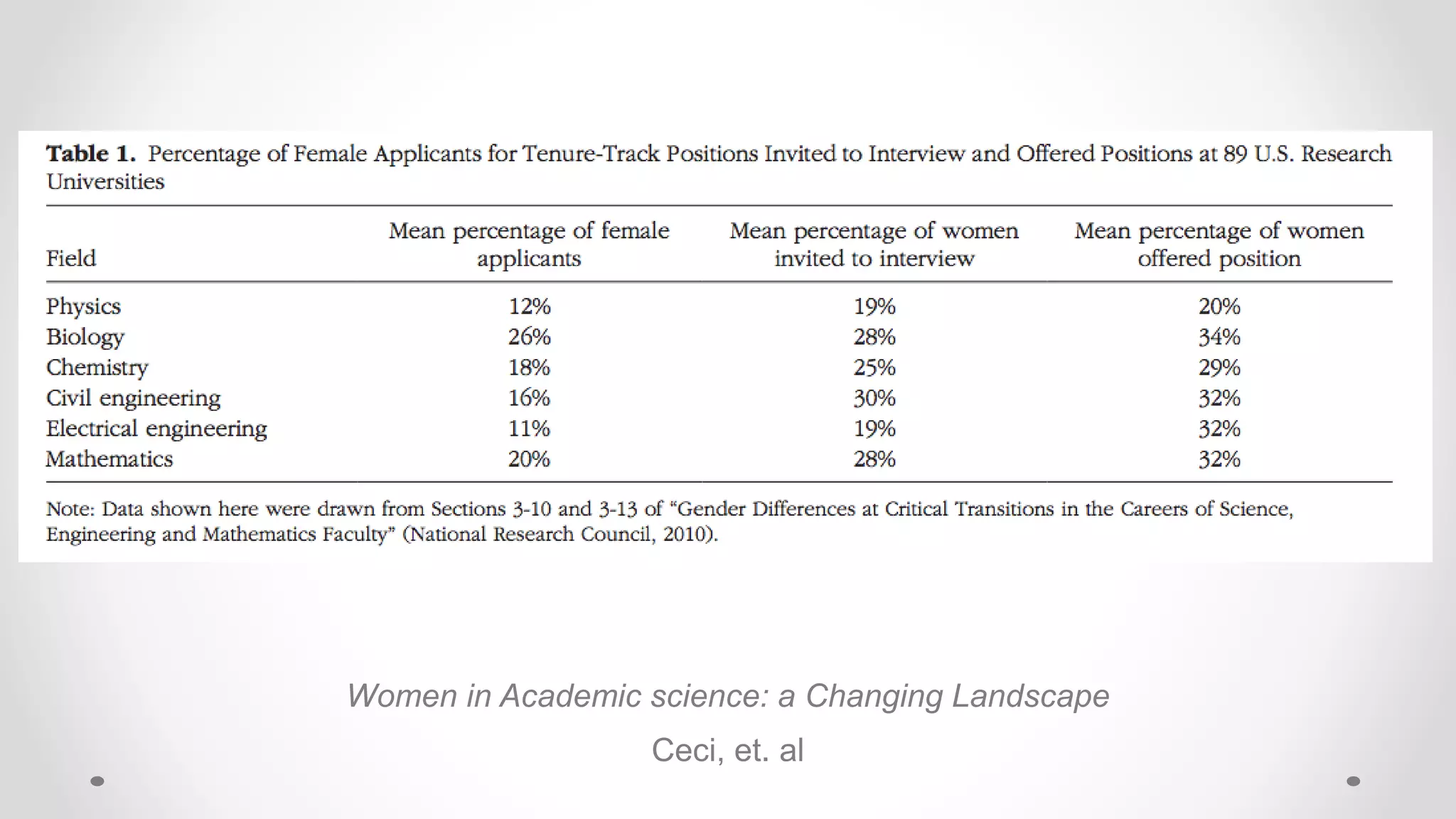 Women in Academic science: a Changing Landscape
Ceci, et. al
 