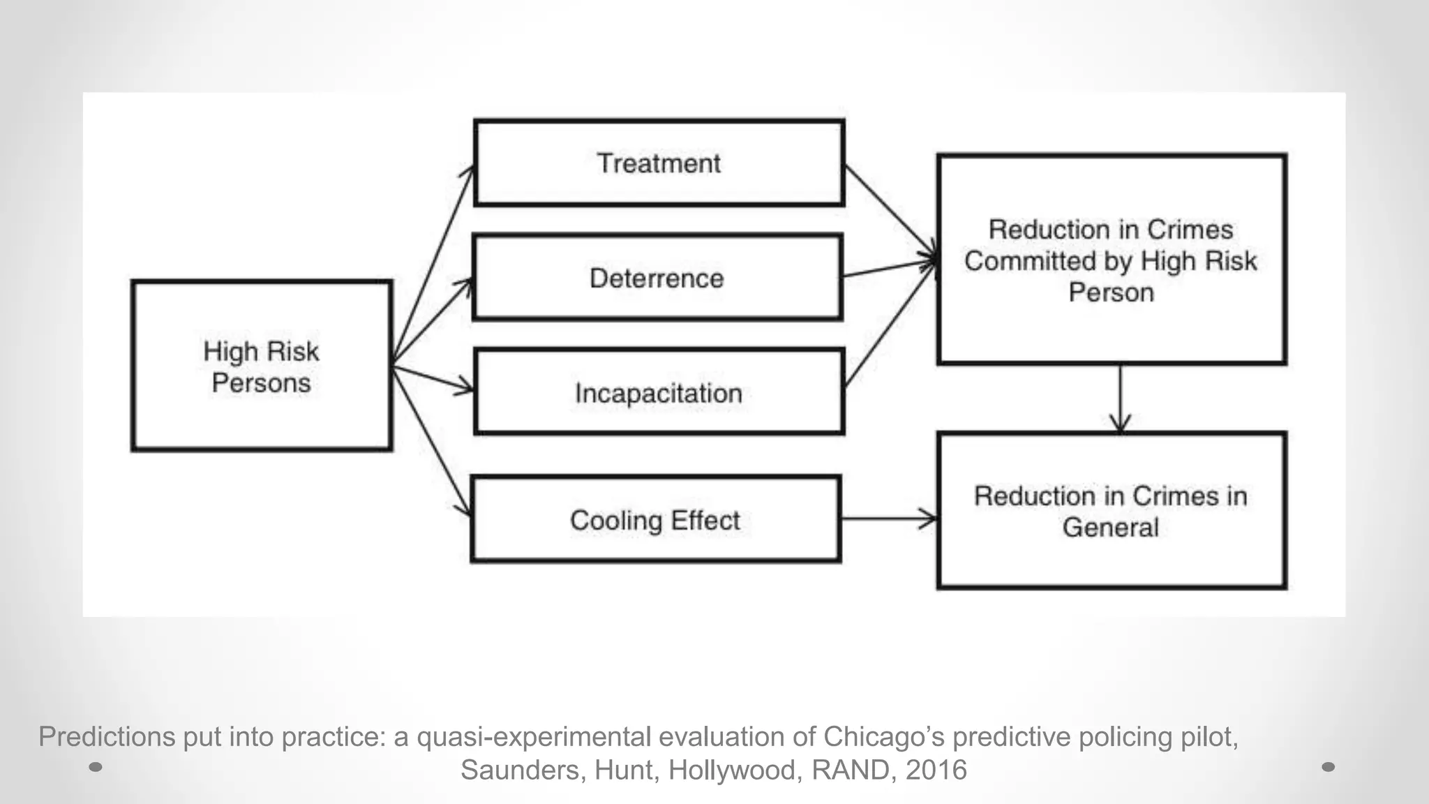 Predictions put into practice: a quasi-experimental evaluation of Chicago’s predictive policing pilot,
Saunders, Hunt, Hollywood, RAND, 2016
 
