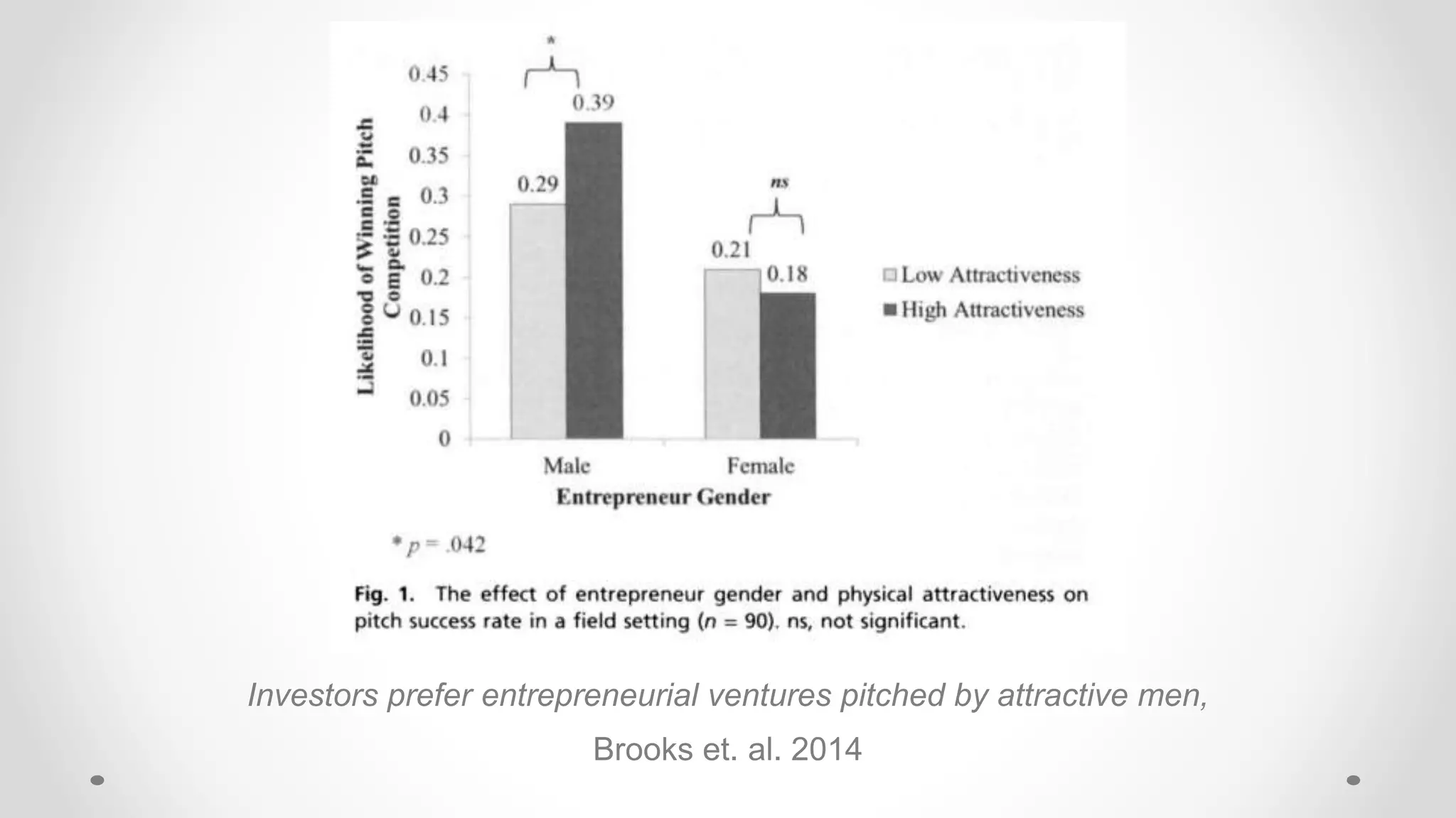 Investors prefer entrepreneurial ventures pitched by attractive men,
Brooks et. al. 2014
 