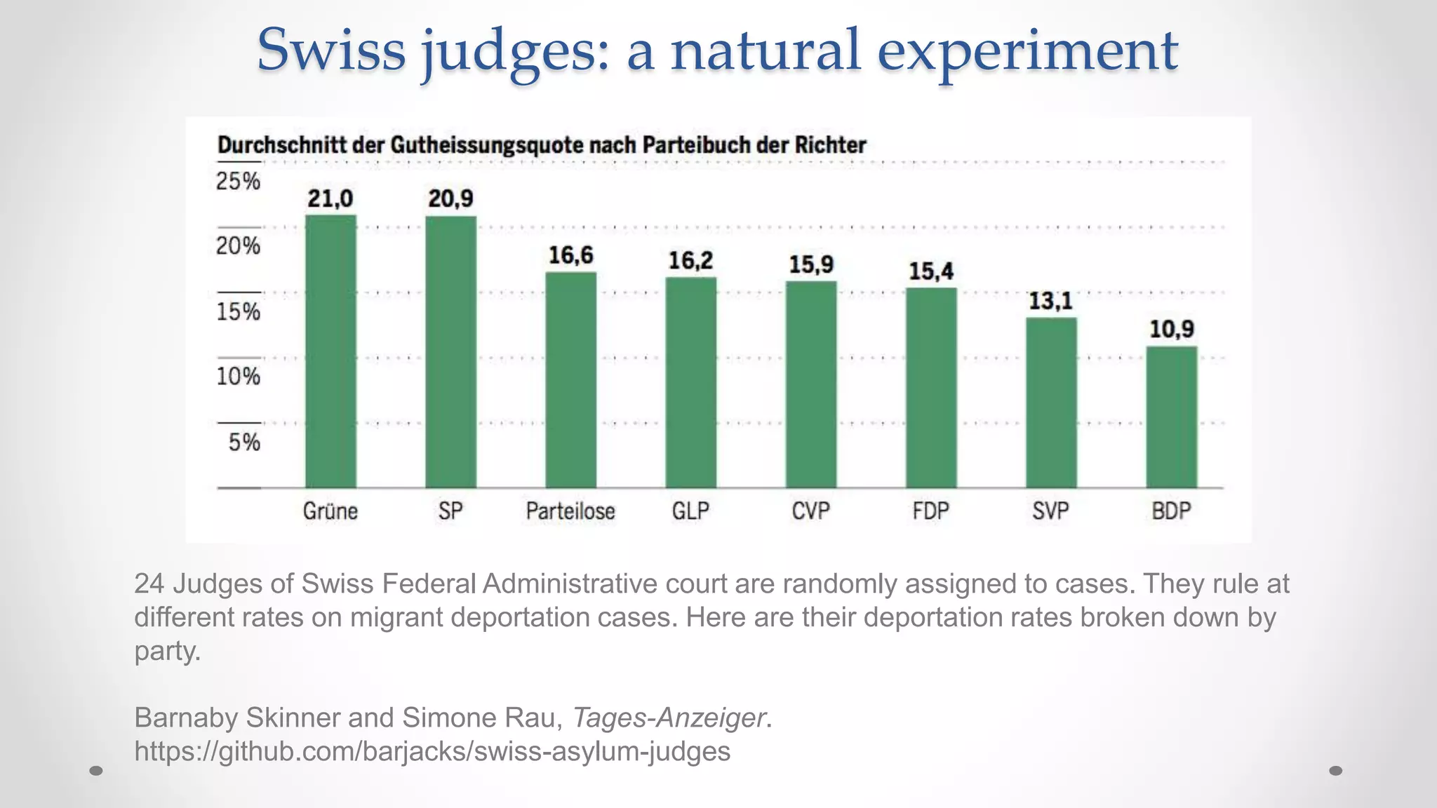 Swiss judges: a natural experiment
24 Judges of Swiss Federal Administrative court are randomly assigned to cases. They rule at
different rates on migrant deportation cases. Here are their deportation rates broken down by
party.
Barnaby Skinner and Simone Rau, Tages-Anzeiger.
https://github.com/barjacks/swiss-asylum-judges
 
