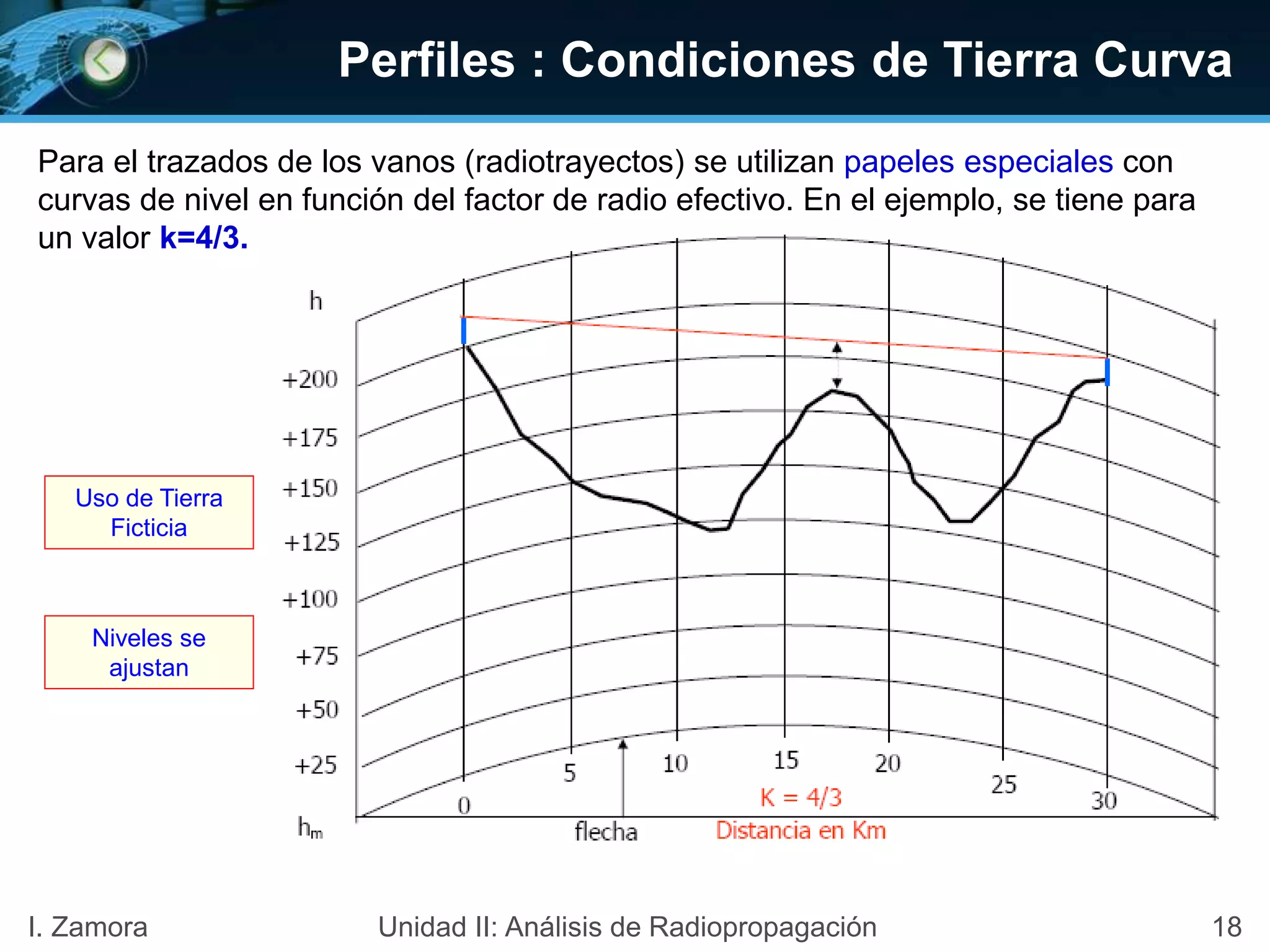 Perfiles : Condiciones de Tierra Curva
Uso de Tierra
Ficticia
Niveles se
ajustan
Para el trazados de los vanos (radiotrayectos) se utilizan papeles especiales con
curvas de nivel en función del factor de radio efectivo. En el ejemplo, se tiene para
un valor k=4/3.
18I. Zamora Unidad II: Análisis de Radiopropagación
 