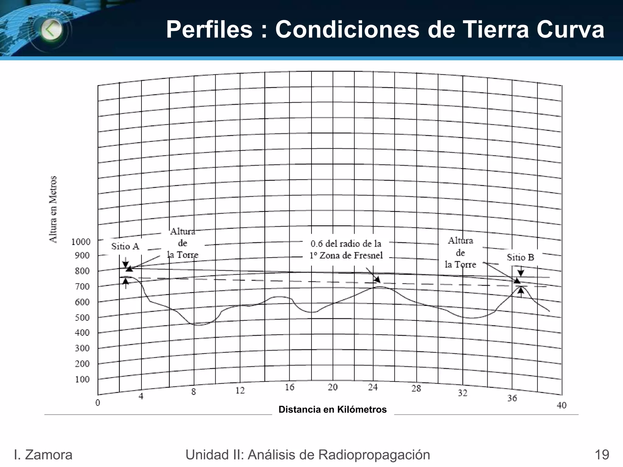 Perfiles : Condiciones de Tierra Curva
Distancia en Kilómetros
19I. Zamora Unidad II: Análisis de Radiopropagación
 