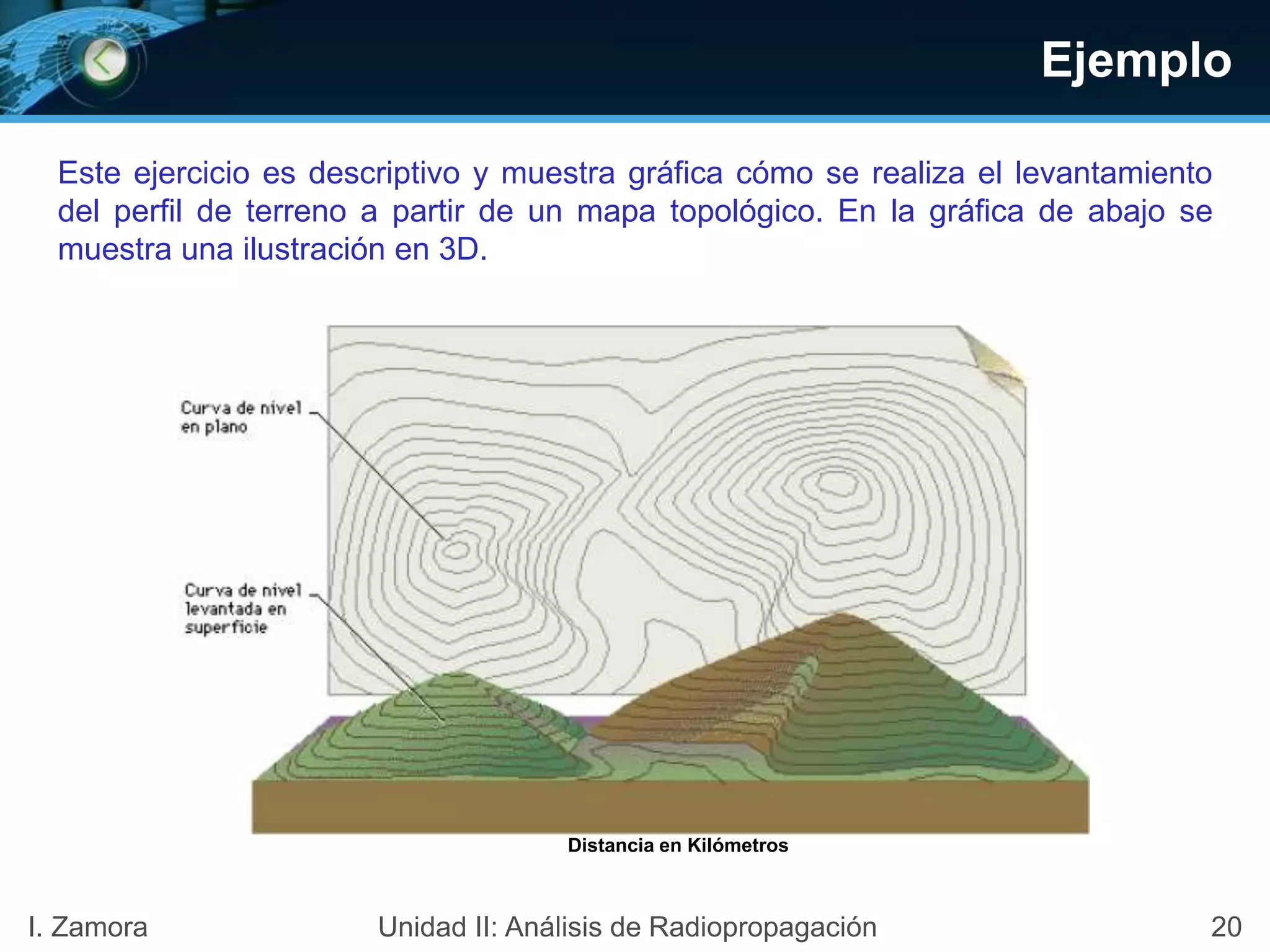 Ejemplo
Distancia en Kilómetros
Este ejercicio es descriptivo y muestra gráfica cómo se realiza el levantamiento
del perfil de terreno a partir de un mapa topológico. En la gráfica de abajo se
muestra una ilustración en 3D.
20I. Zamora Unidad II: Análisis de Radiopropagación
 