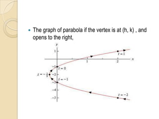  The graph of parabola if the vertex is at (h, k) , and
opens to the right,
 