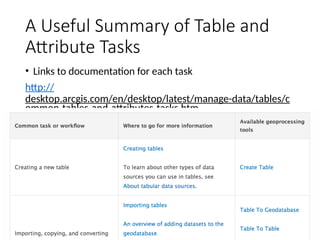 Lecture six_AttributeTablesQueries in GIS.pptx
