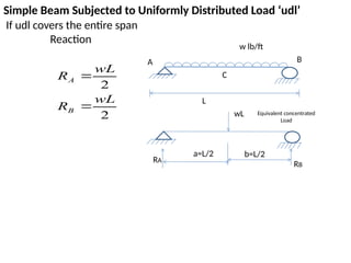 Udl Loading Lecture 6 Bending Moment and shear force .pptx