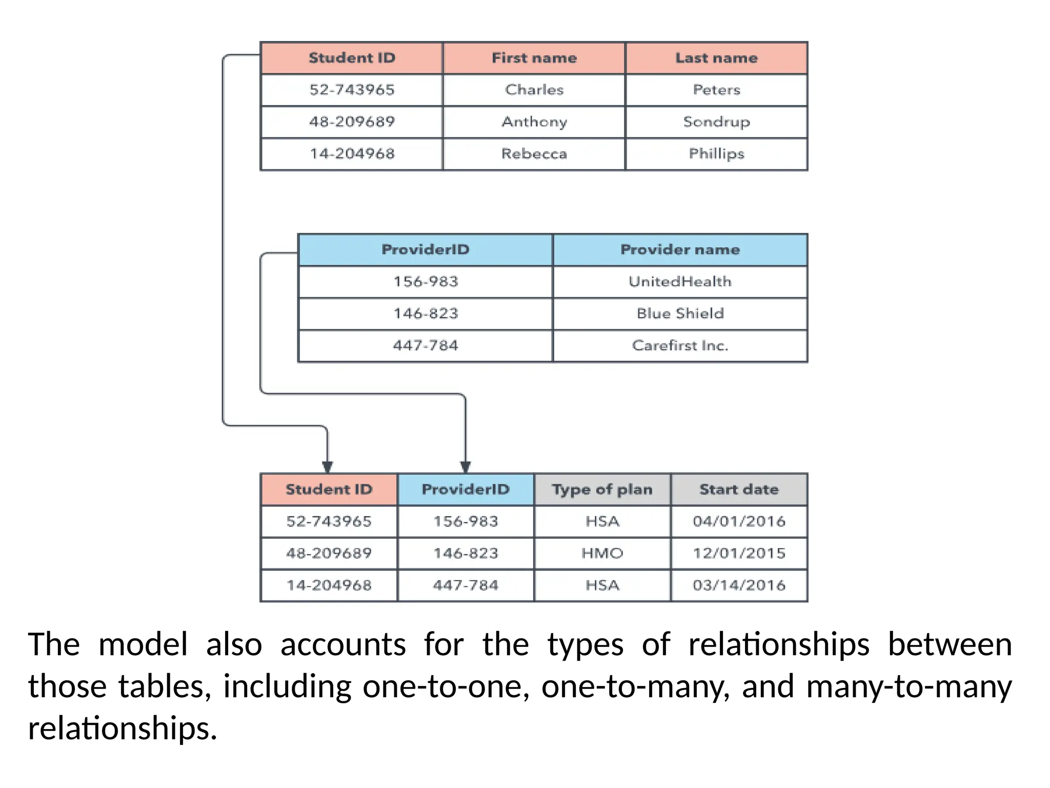 The model also accounts for the types of relationships between
those tables, including one-to-one, one-to-many, and many-to-many
relationships.
 