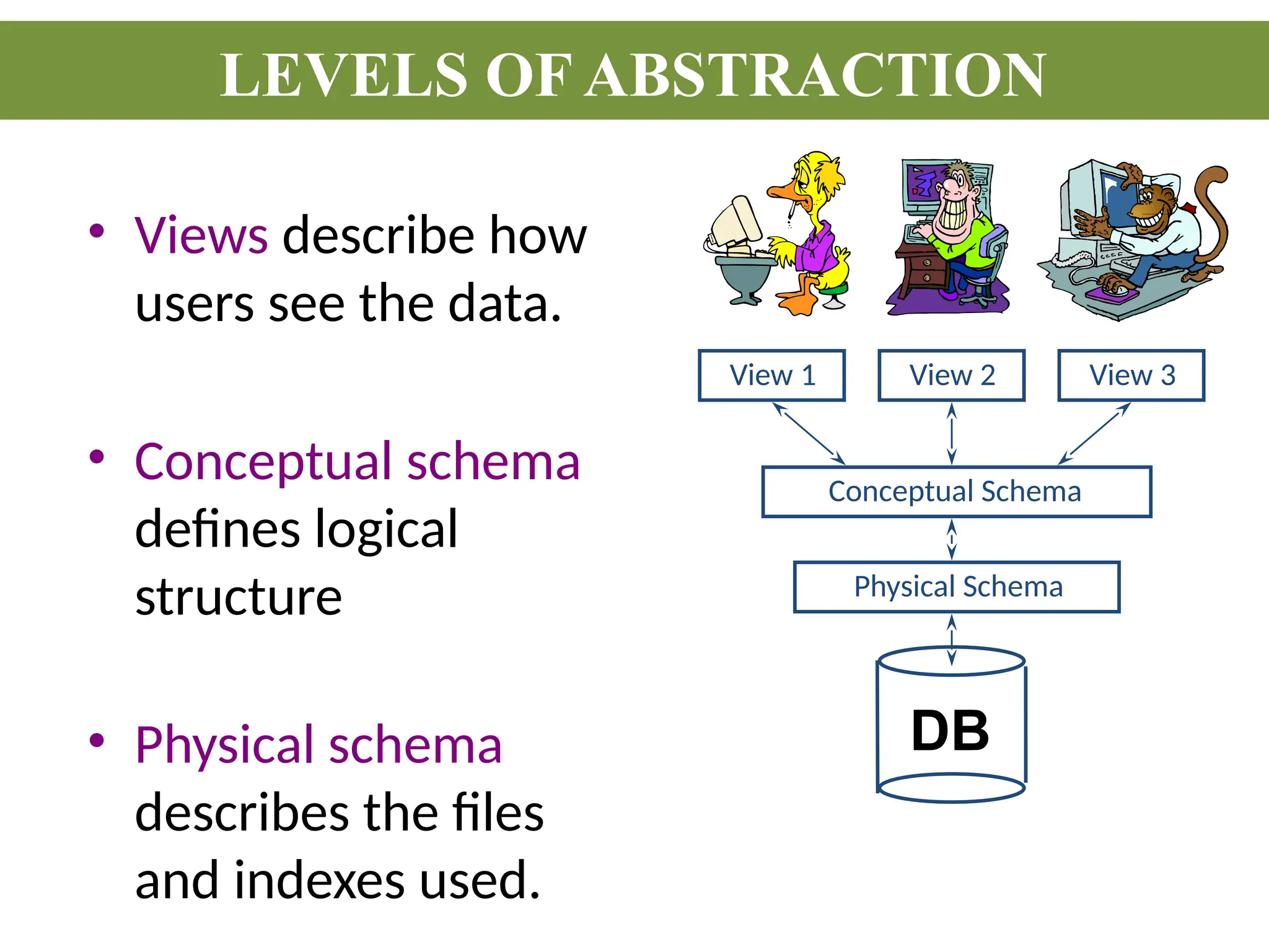 • Views describe how
users see the data.
• Conceptual schema
defines logical
structure
• Physical schema
describes the files
and indexes used.
Physical Schema
Conceptual Schema
View 1 View 2 View 3
DB
LEVELS OF ABSTRACTION
 
