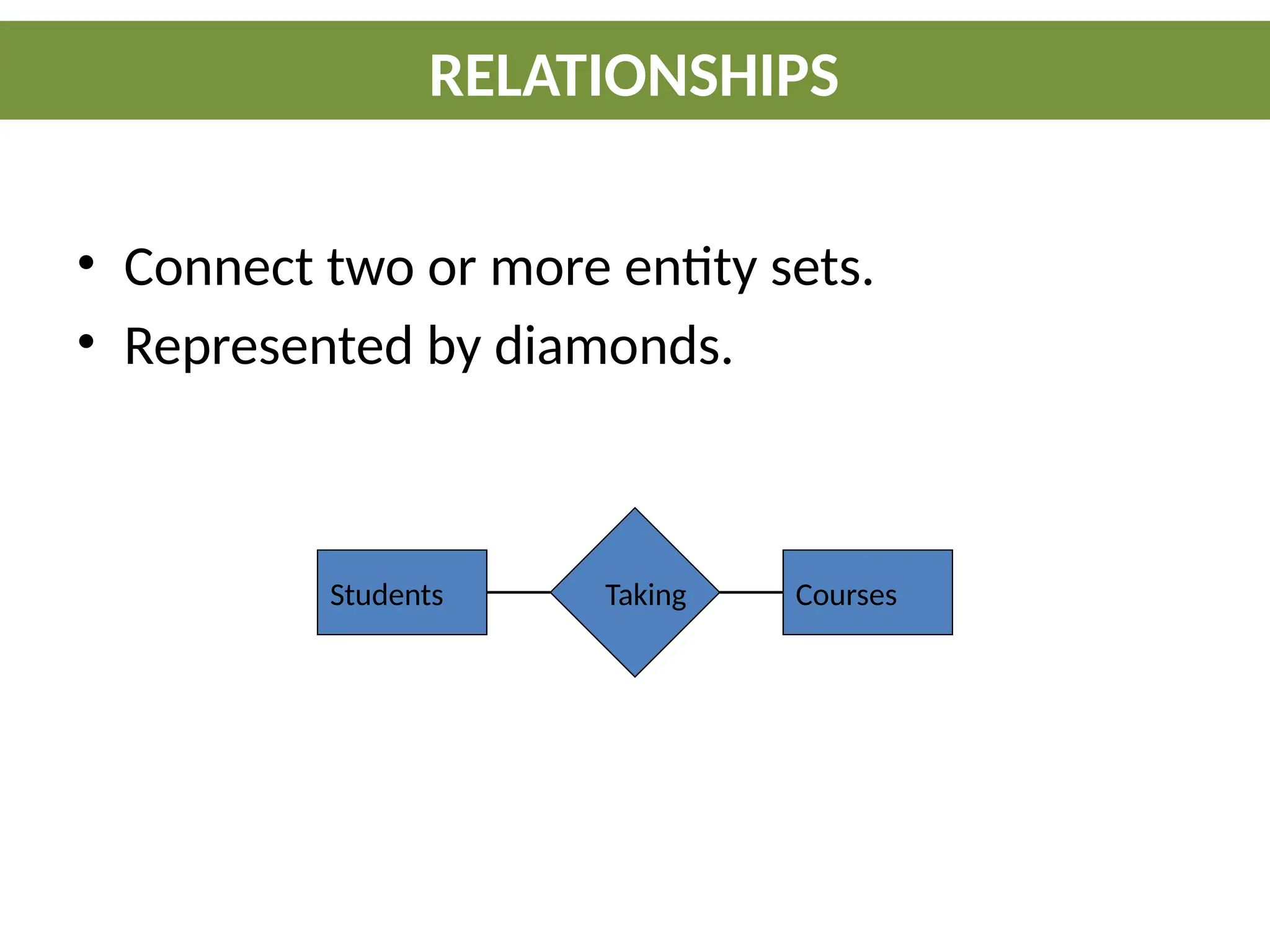 • Connect two or more entity sets.
• Represented by diamonds.
Students Courses
Taking
RELATIONSHIPS
 