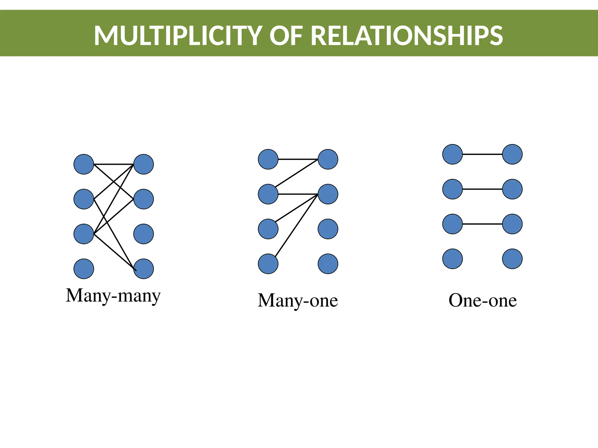 Many-many Many-one One-one
MULTIPLICITY OF RELATIONSHIPS
 