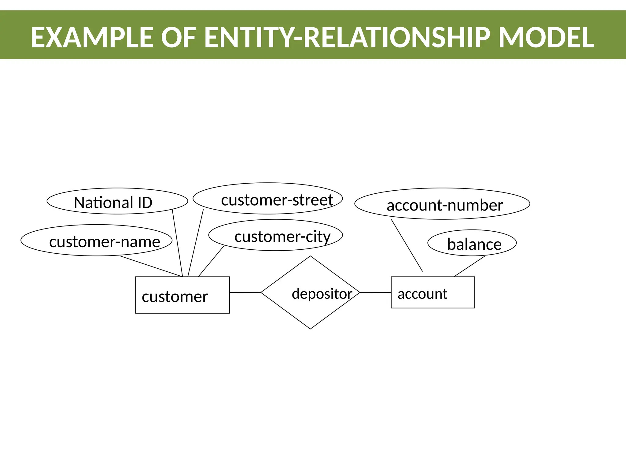 EXAMPLE OF ENTITY-RELATIONSHIP MODEL
customer account
depositor
National ID customer-street
customer-name
account-number
balance
customer-city
 