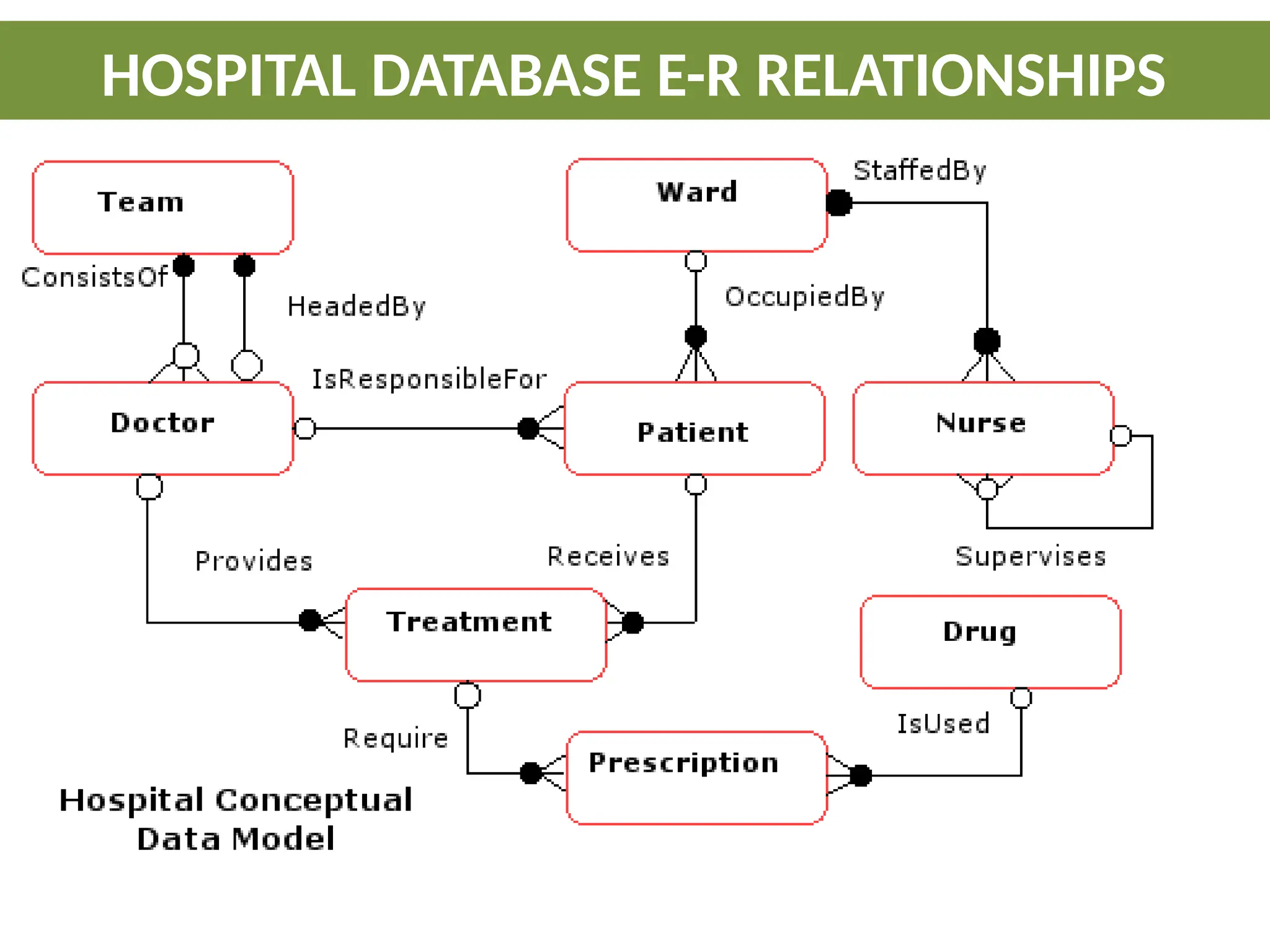 HOSPITAL DATABASE E-R RELATIONSHIPS
 