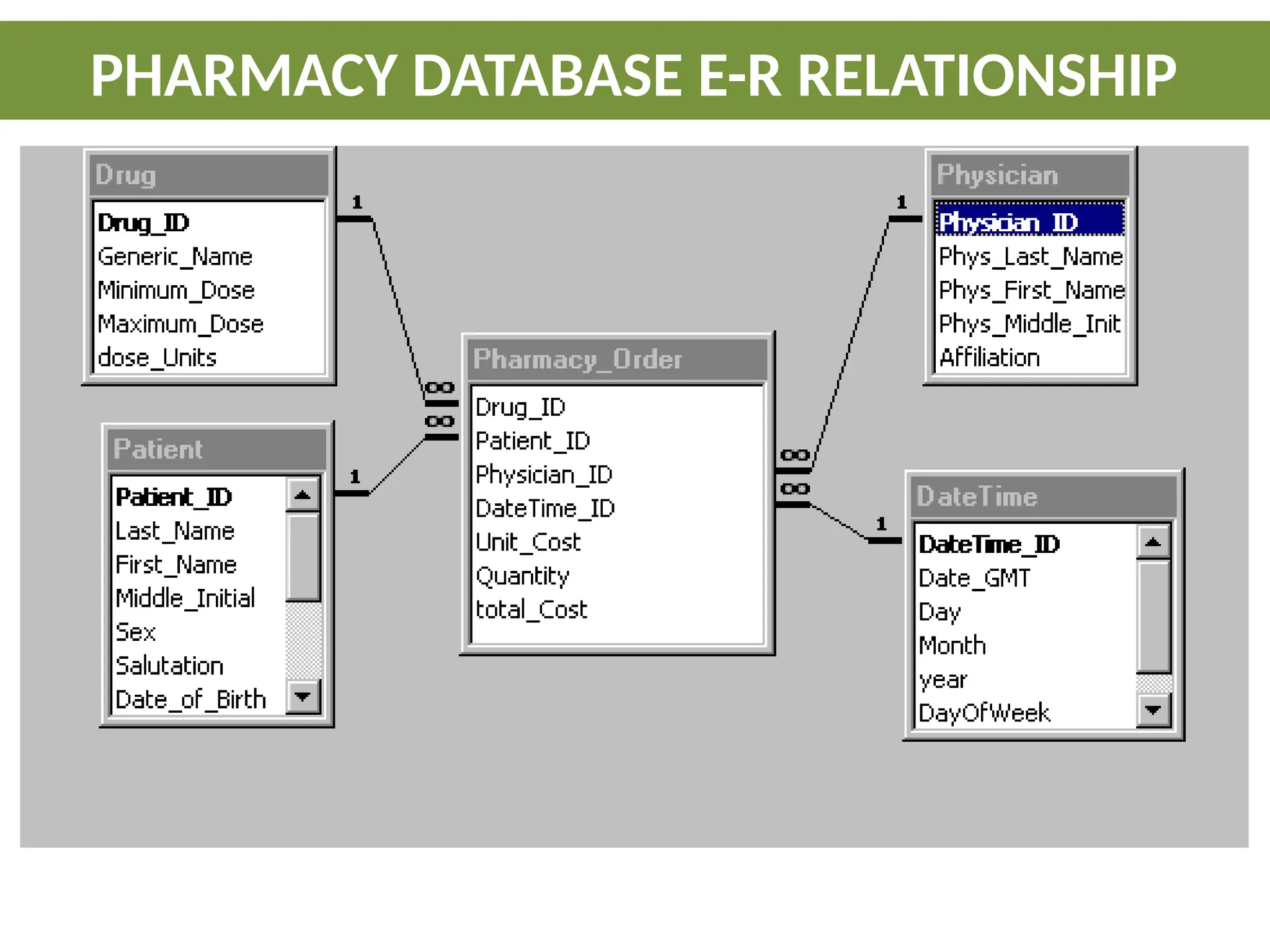 PHARMACY DATABASE E-R RELATIONSHIP
 