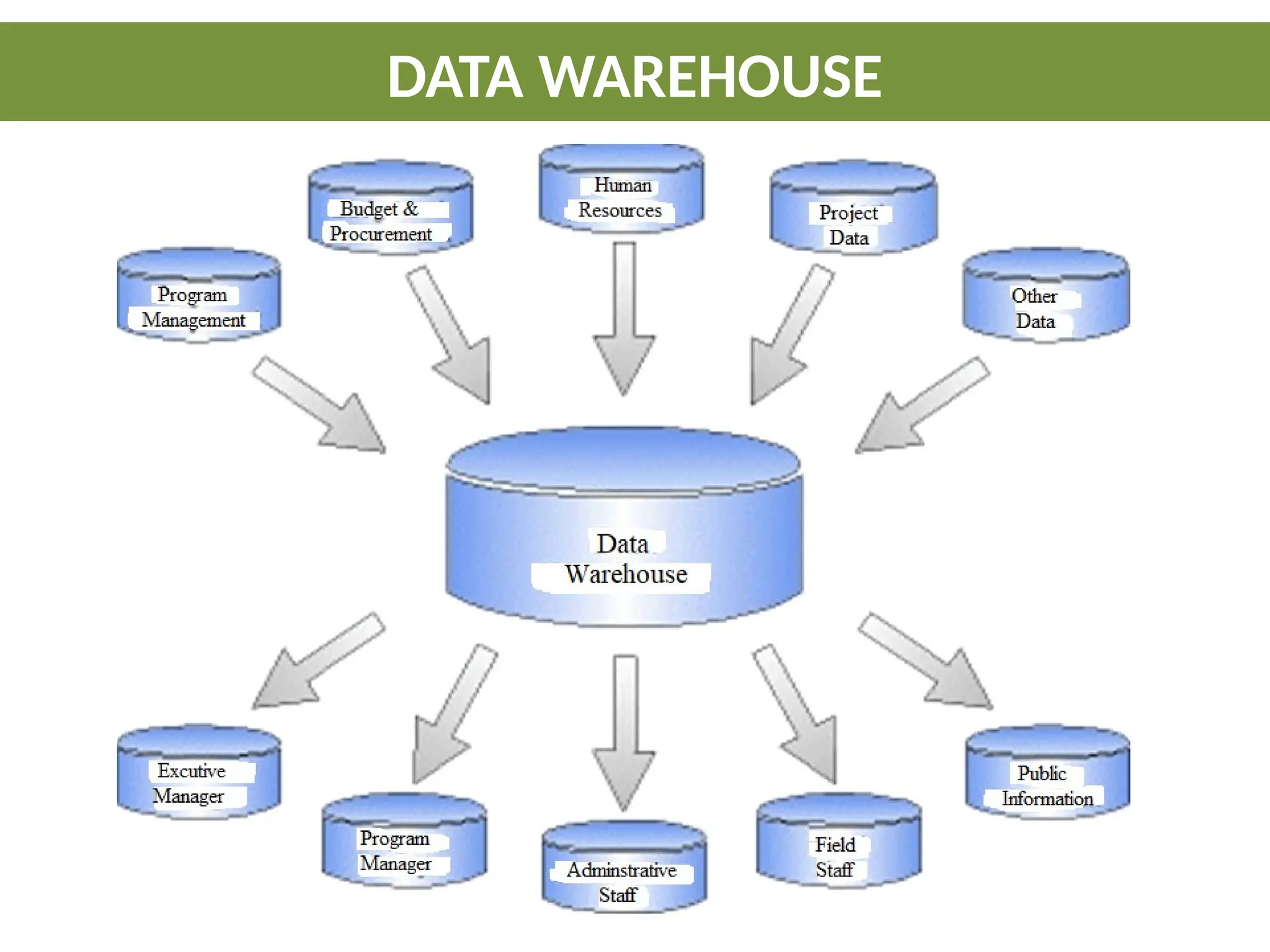 DATA WAREHOUSE
 