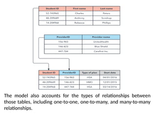 The model also accounts for the types of relationships between
those tables, including one-to-one, one-to-many, and many-to-many
relationships.
 