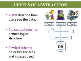 • Views describe how
users see the data.
• Conceptual schema
defines logical
structure
• Physical schema
describes the files
and indexes used.
Physical Schema
Conceptual Schema
View 1 View 2 View 3
DB
LEVELS OF ABSTRACTION
 