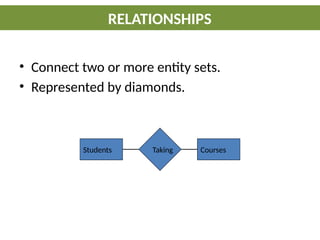• Connect two or more entity sets.
• Represented by diamonds.
Students Courses
Taking
RELATIONSHIPS
 