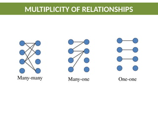 Many-many Many-one One-one
MULTIPLICITY OF RELATIONSHIPS
 